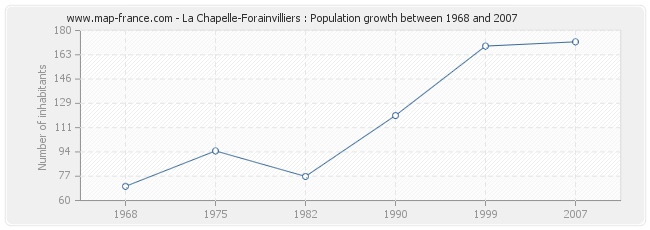 Population La Chapelle-Forainvilliers